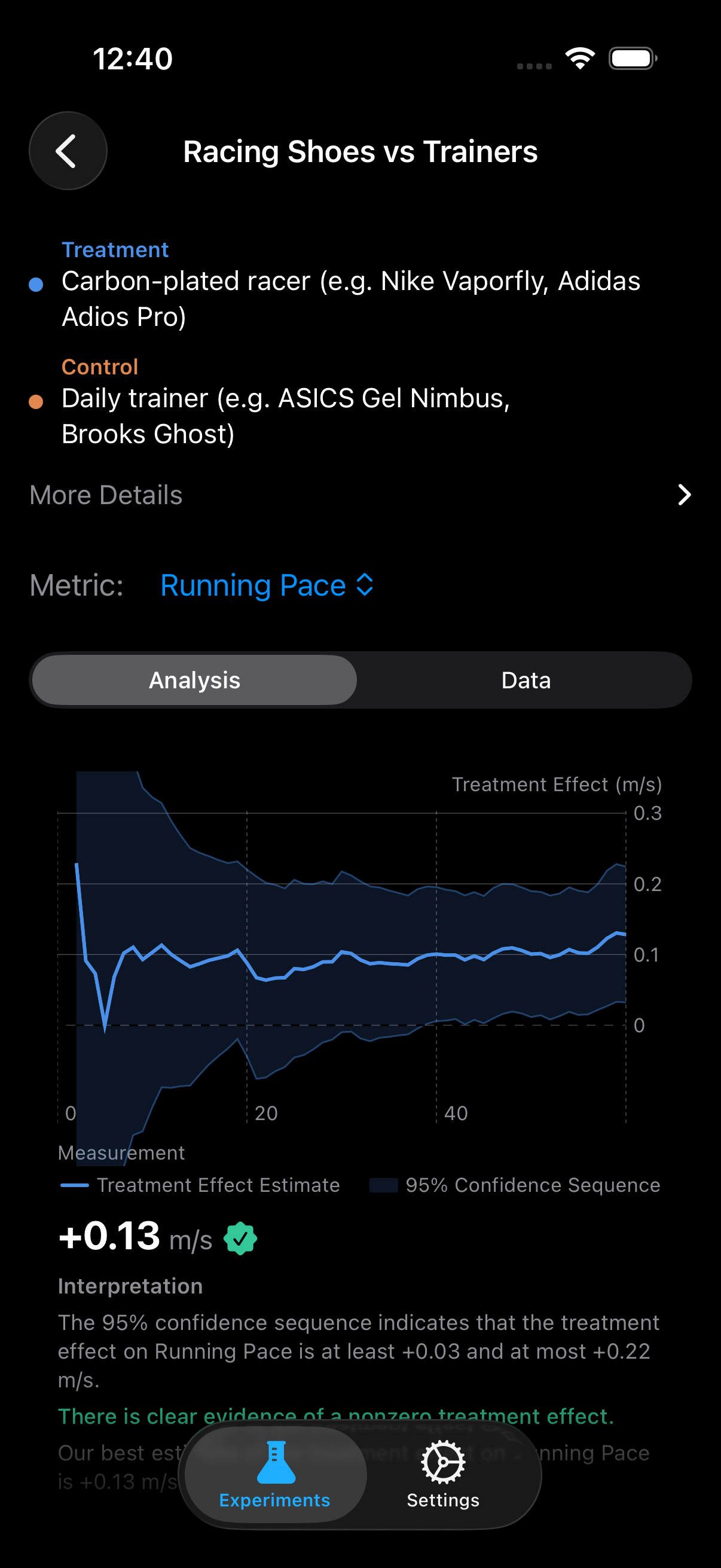 ABMe confidence sequence chart showing significant Running Pace increase with carbon-plated racing shoes